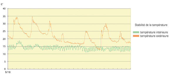 Conservation du Vin Stabilité de la Température